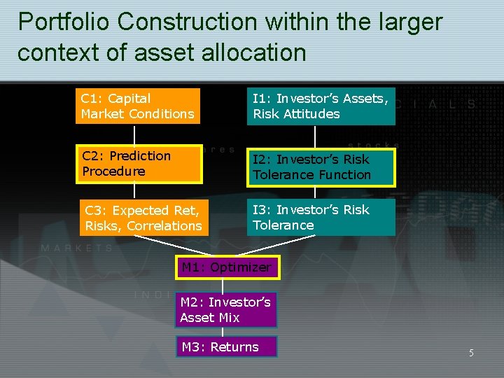 Portfolio Construction within the larger context of asset allocation C 1: Capital Market Conditions