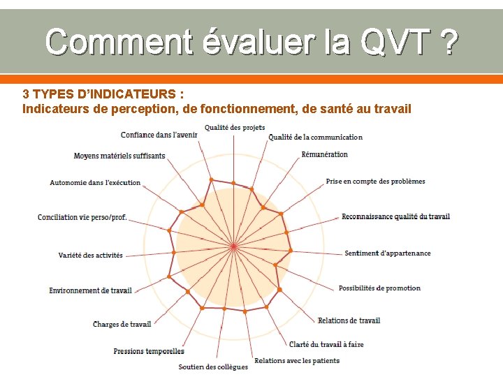 Comment évaluer la QVT ? 3 TYPES D’INDICATEURS : Indicateurs de perception, de fonctionnement,