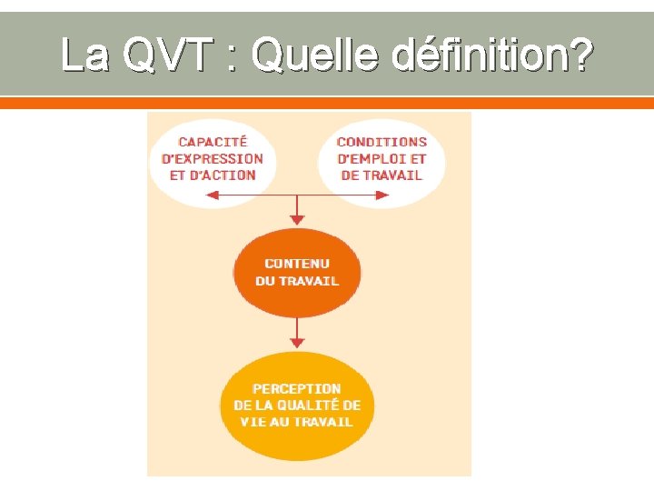 La QVT : Quelle définition? 