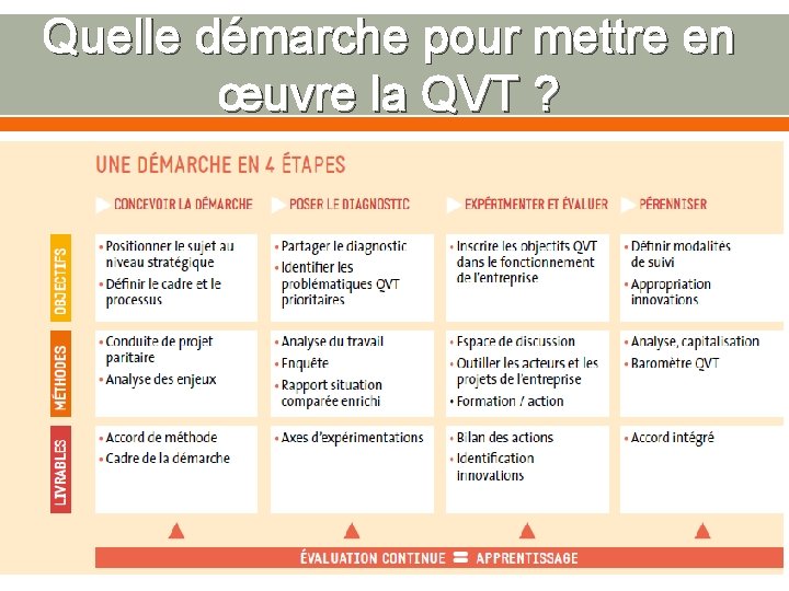 Quelle démarche pour mettre en œuvre la QVT ? 