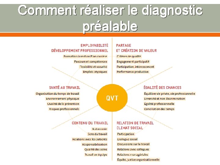 Comment réaliser le diagnostic préalable 