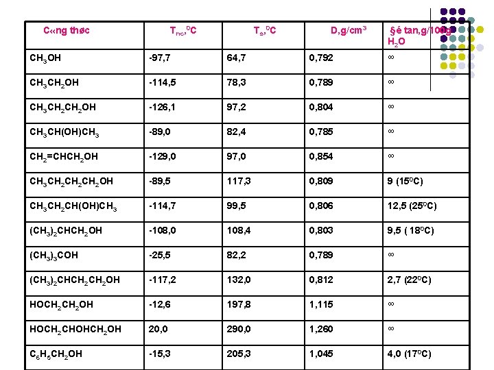 C «ng thøc Tnc, 0 C Ts, 0 C D, g/cm 3 §é tan,