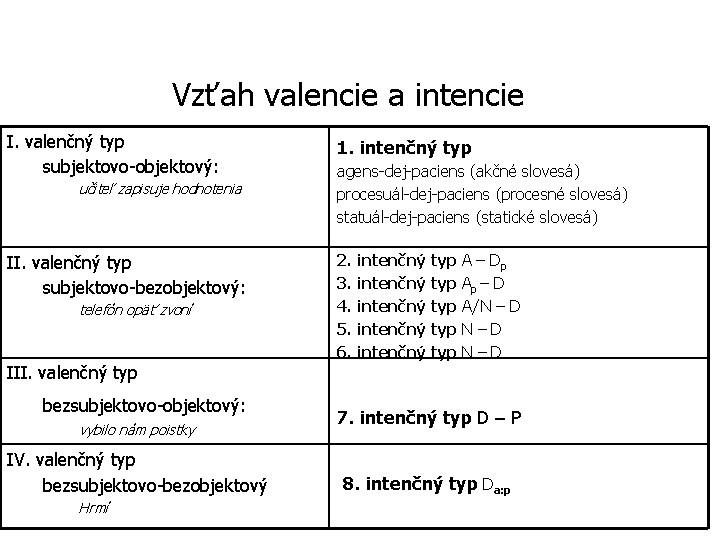 Vzťah valencie a intencie I. valenčný typ subjektovo-objektový: učiteľ zapisuje hodnotenia II. valenčný typ