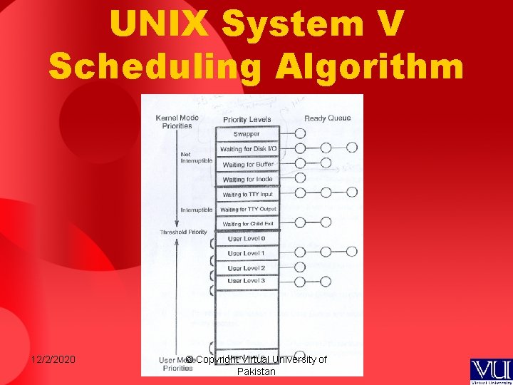 UNIX System V Scheduling Algorithm 12/2/2020 © Copyright Virtual University of Pakistan UNIX System V Scheduling Algorithm 12/2/2020 © Copyright Virtual University of Pakistan