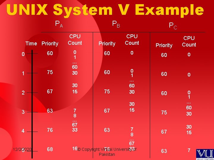 UNIX System V Example PA Time Priority PB CPU Count 0 60 1 75 UNIX System V Example PA Time Priority PB CPU Count 0 60 1 75