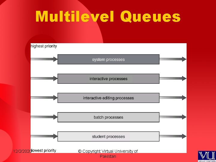Multilevel Queues 12/2/2020 © Copyright Virtual University of Pakistan Multilevel Queues 12/2/2020 © Copyright Virtual University of Pakistan