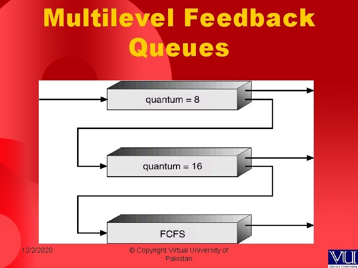 Multilevel Feedback Queues 12/2/2020 © Copyright Virtual University of Pakistan Multilevel Feedback Queues 12/2/2020 © Copyright Virtual University of Pakistan