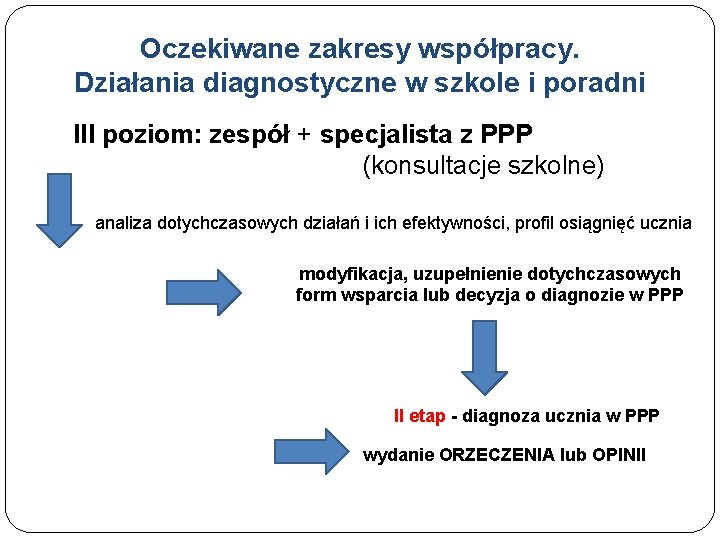 Oczekiwane zakresy współpracy. Działania diagnostyczne w szkole i poradni III poziom: zespół + specjalista