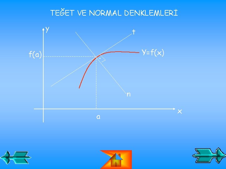 TEĞET VE NORMAL DENKLEMLERİ y f(a) t Y=f(x) . n a x 