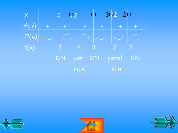 X f’(x) 0 + 3 /2 2 /2 + - - + + f’’(x) X f’(x) 0 + 3 /2 2 /2 + - - + + f’’(x)