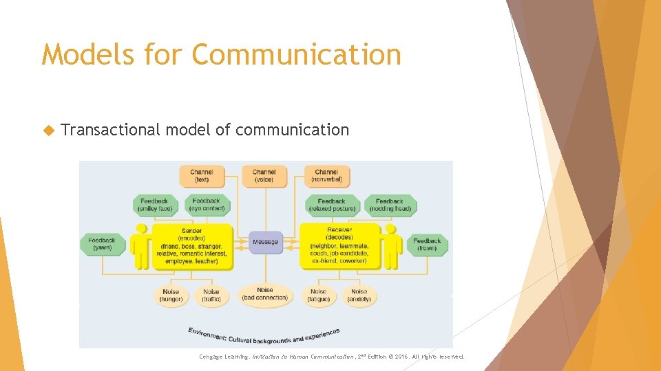 Models for Communication Transactional model of communication Cengage Learning. Invitation to Human Communication, 2 Models for Communication Transactional model of communication Cengage Learning. Invitation to Human Communication, 2