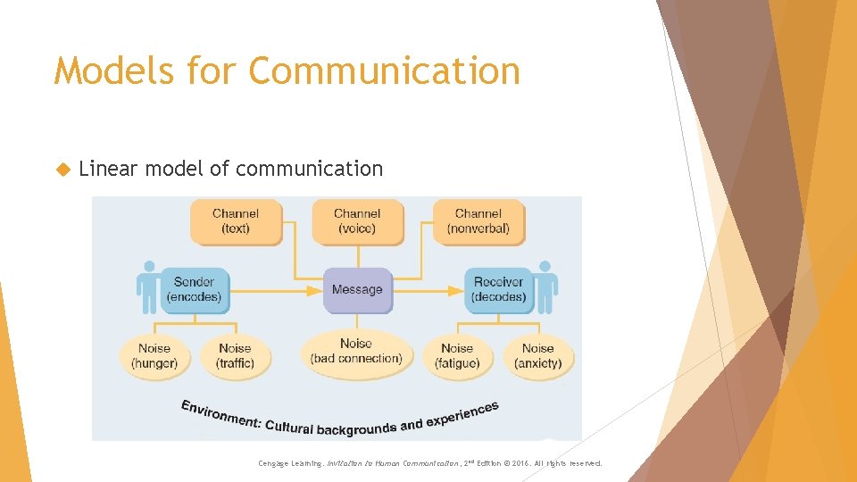 Models for Communication Linear model of communication Cengage Learning. Invitation to Human Communication, 2 Models for Communication Linear model of communication Cengage Learning. Invitation to Human Communication, 2