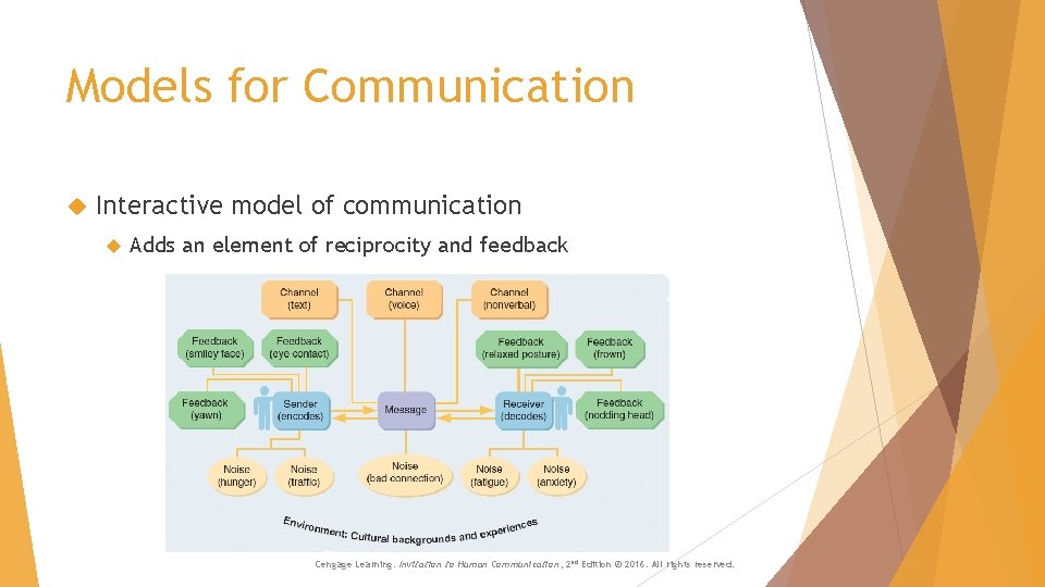 Models for Communication Interactive model of communication Adds an element of reciprocity and feedback Models for Communication Interactive model of communication Adds an element of reciprocity and feedback