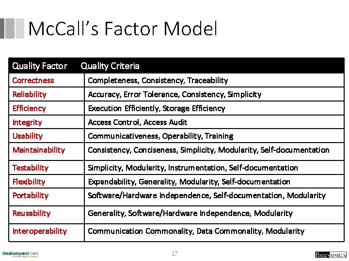 Mc. Call’s Factor Model Quality Factor Quality Criteria Correctness Completeness, Consistency, Traceability Reliability Accuracy,