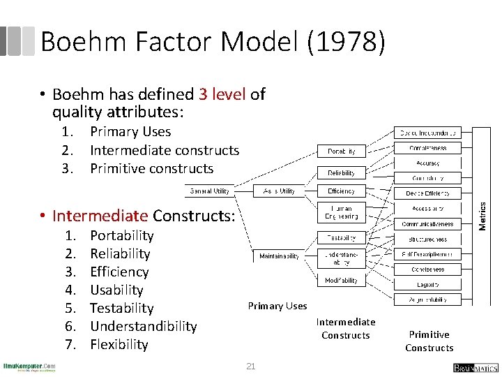 Boehm Factor Model (1978) • Boehm has defined 3 level of quality attributes: 1.