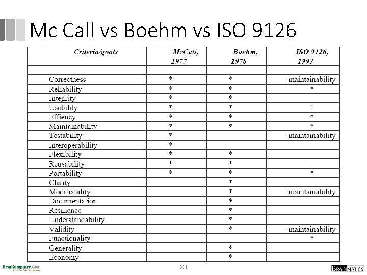 Mc Call vs Boehm vs ISO 9126 23 