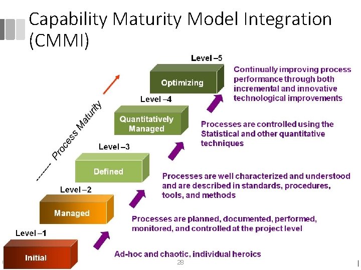 Capability Maturity Model Integration (CMMI) 28 
