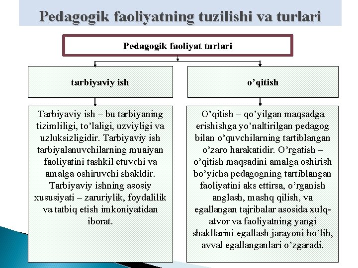 Pedagogik faoliyatning tuzilishi va turlari Pedagogik faoliyat turlari tаrbiyaviy ish o’qitish Tаrbiyaviy ish –