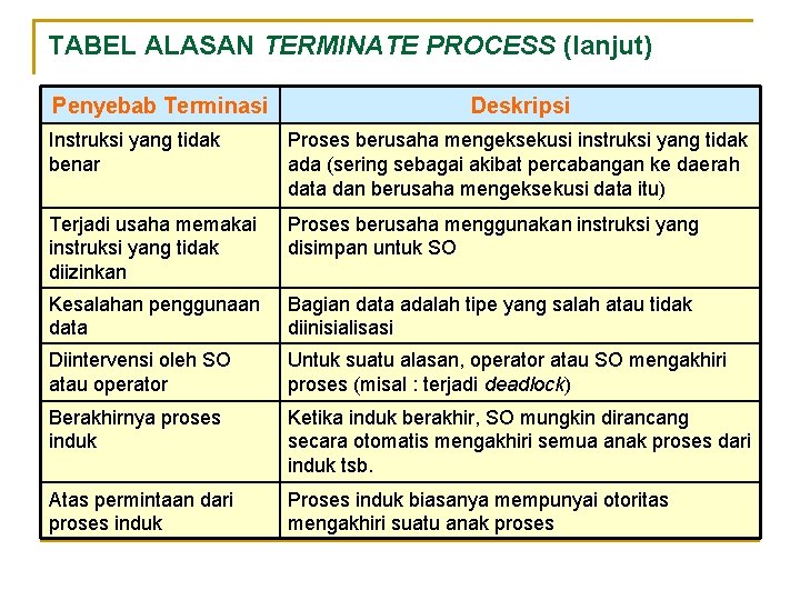 TABEL ALASAN TERMINATE PROCESS (lanjut) Penyebab Terminasi Deskripsi Instruksi yang tidak benar Proses berusaha