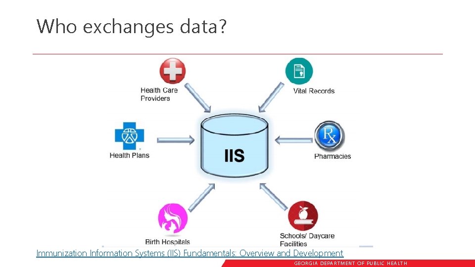 Who exchanges data? Immunization Information Systems (IIS) Fundamentals: Overview and Development GEORGIA DEPARTME NT