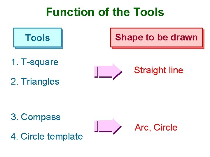 Function of the Tools 1. T-square Shape to be drawn Straight line 2. Triangles