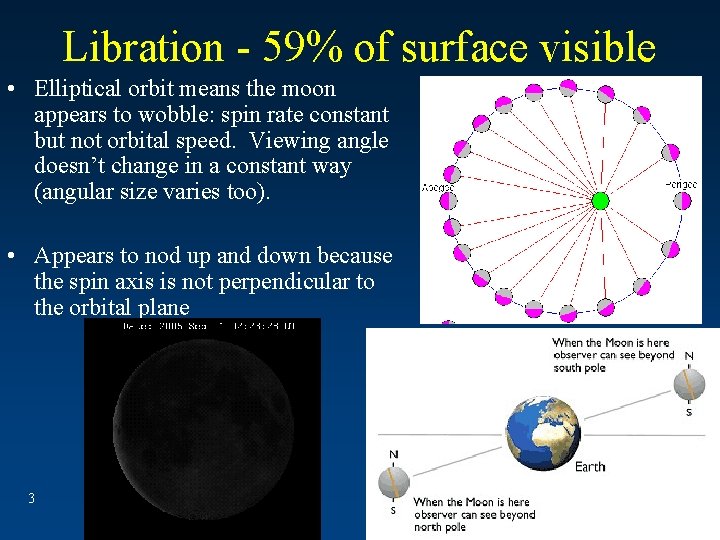 Libration - 59% of surface visible • Elliptical orbit means the moon appears to