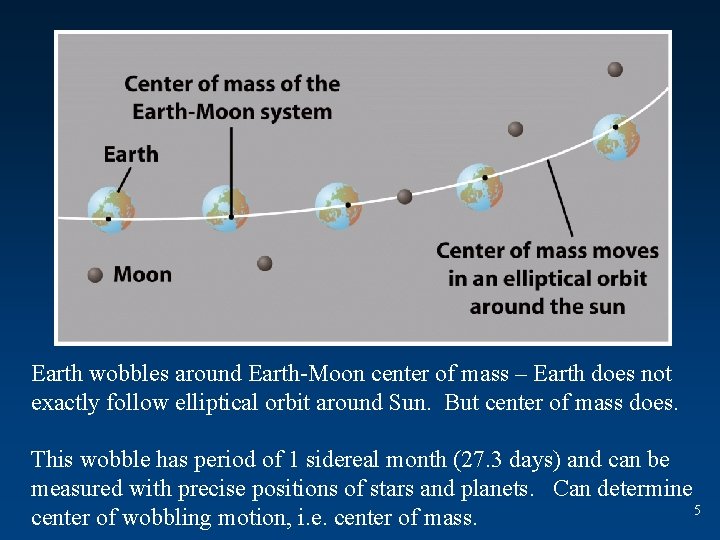 Earth wobbles around Earth-Moon center of mass – Earth does not exactly follow elliptical