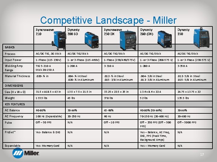 Competitive Landscape - Miller Syncrowave 210 Dynasty 200 SD Syncrowave 250 DX Dynasty 280