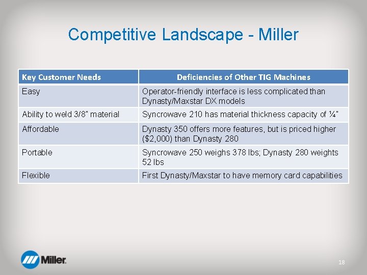Competitive Landscape - Miller Key Customer Needs Deficiencies of Other TIG Machines Easy Operator-friendly