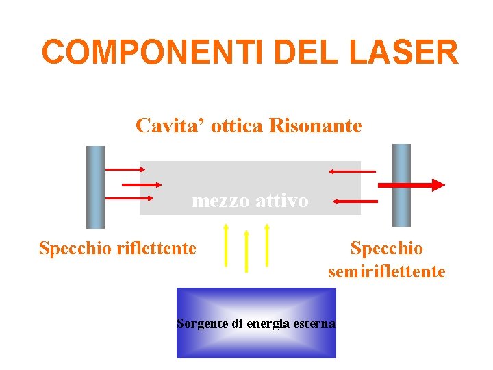 COMPONENTI DEL LASER Cavita’ ottica Risonante mezzo attivo Specchio riflettente Specchio semiriflettente Sorgente di