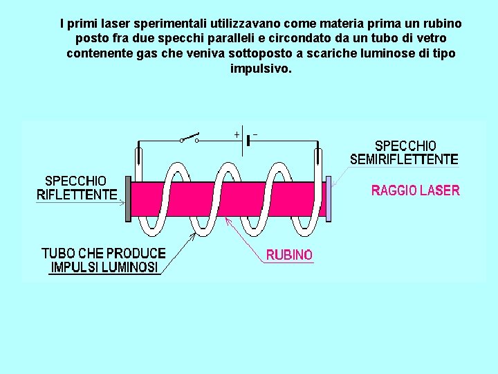 I primi laser sperimentali utilizzavano come materia prima un rubino posto fra due specchi