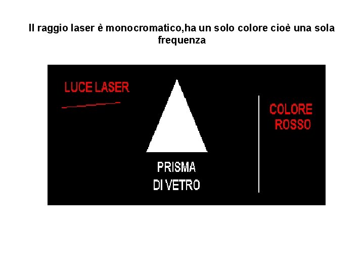 Il raggio laser è monocromatico, ha un solo colore cioè una sola frequenza 