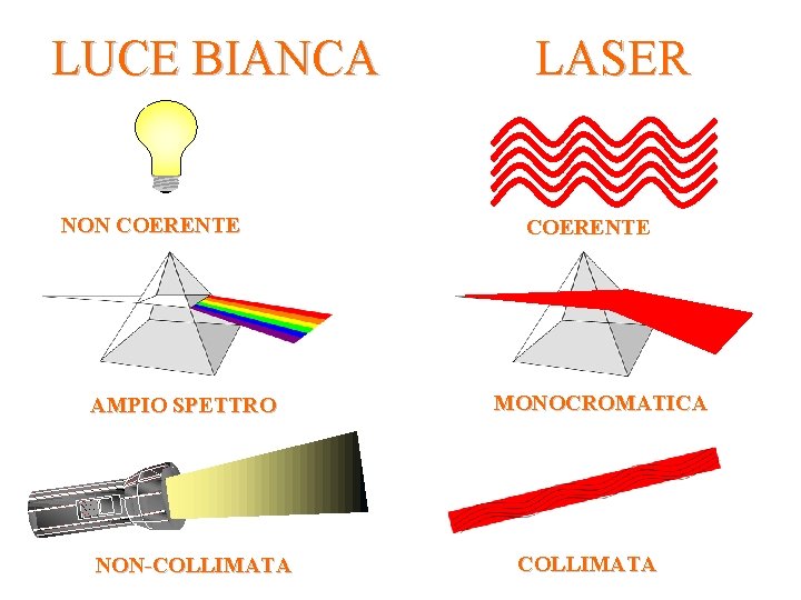 LUCE BIANCA NON COERENTE AMPIO SPETTRO NON-COLLIMATA LASER COERENTE MONOCROMATICA COLLIMATA 