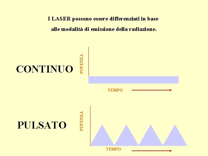 I LASER possono essere differenziati in base CONTINUO POTENZA alle modalità di emissione della