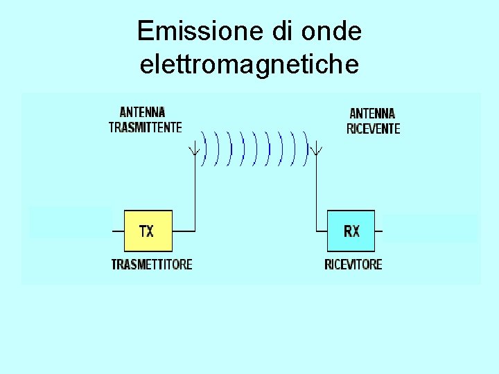 Emissione di onde elettromagnetiche 