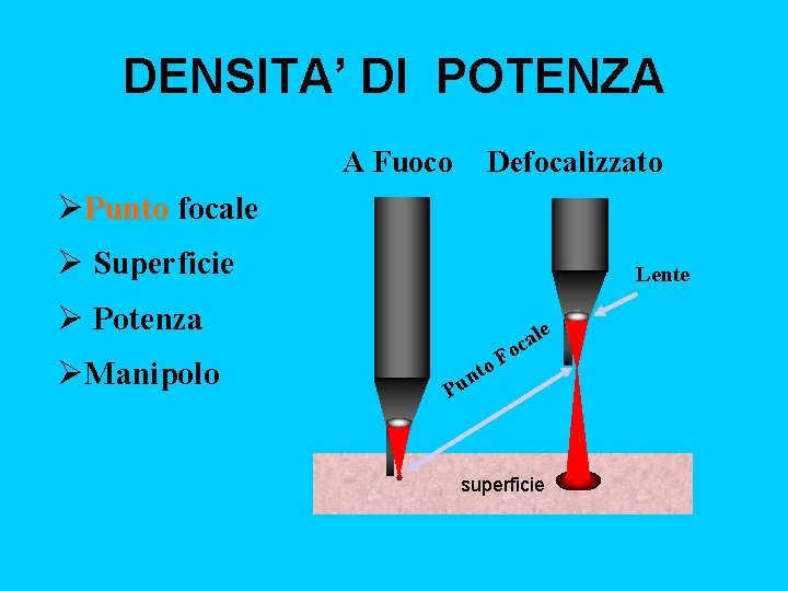 DENSITA’ DI POTENZA A Fuoco Defocalizzato ØPunto focale Ø Superficie Lente Ø Potenza ØManipolo