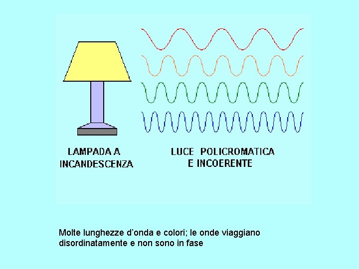 Molte lunghezze d’onda e colori; le onde viaggiano disordinatamente e non sono in fase