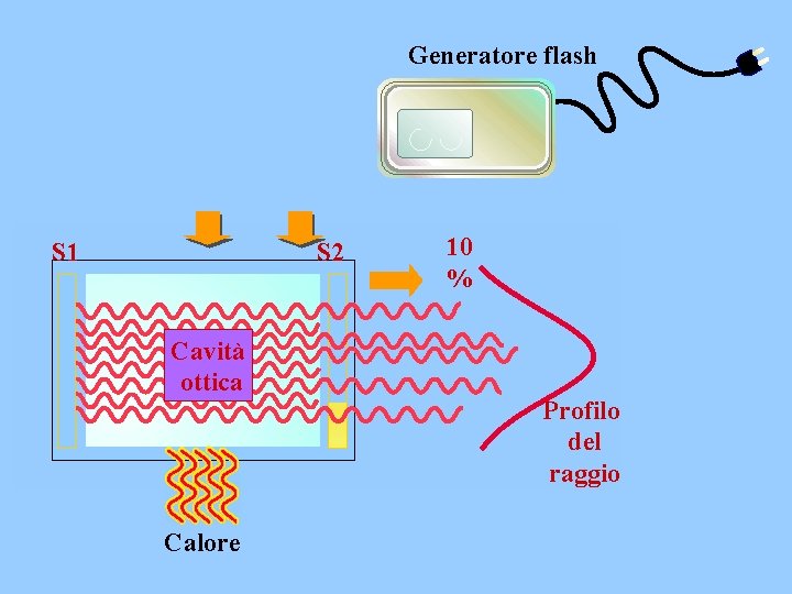 Generatore flash S 1 S 2 Cavità ottica Calore 10 % Profilo del raggio