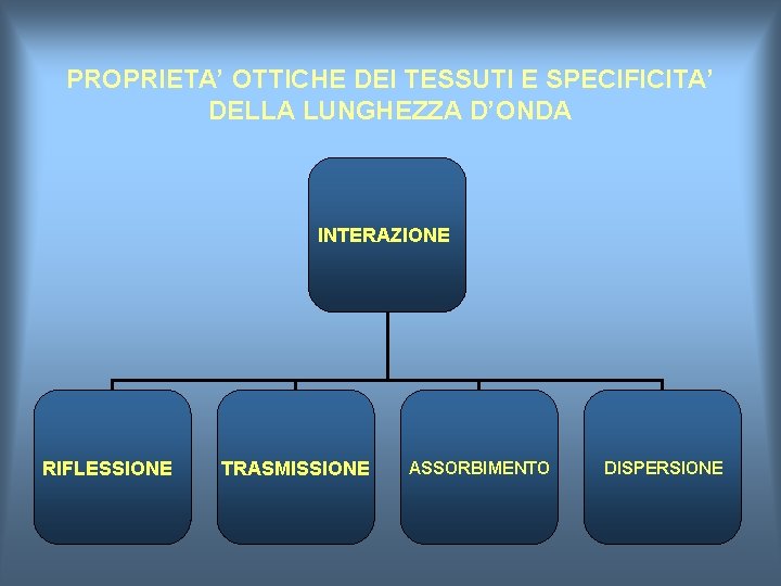 PROPRIETA’ OTTICHE DEI TESSUTI E SPECIFICITA’ DELLA LUNGHEZZA D’ONDA INTERAZIONE RIFLESSIONE TRASMISSIONE ASSORBIMENTO DISPERSIONE