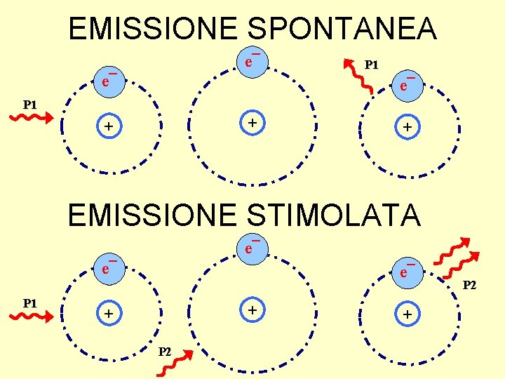 EMISSIONE SPONTANEA e¯ e¯ P 1 + + + EMISSIONE STIMOLATA e¯ e¯ P