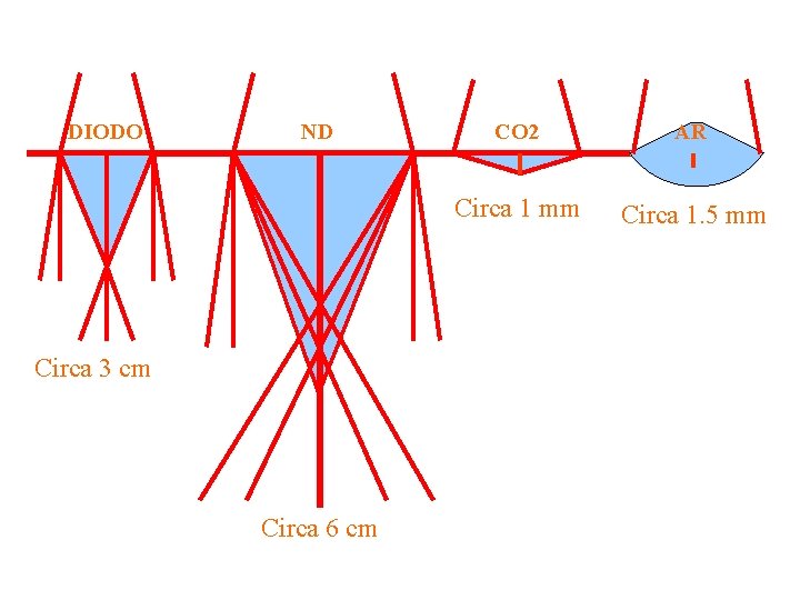 DIODO ND Circa 3 cm Circa 6 cm CO 2 AR Circa 1 mm