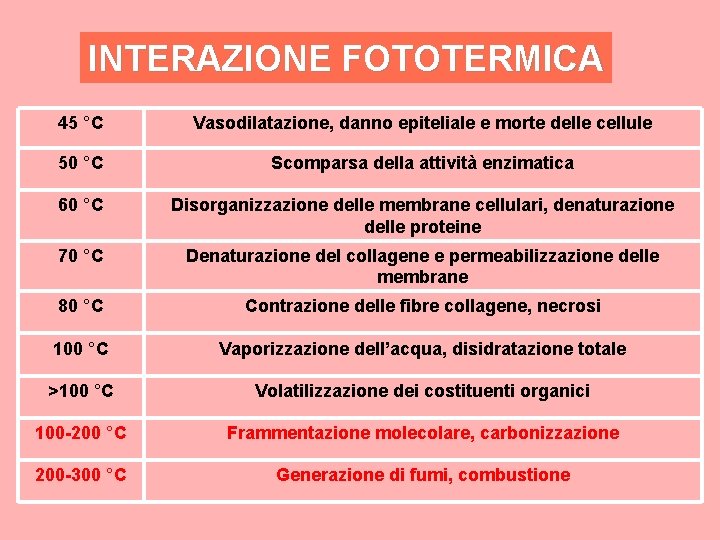 INTERAZIONE FOTOTERMICA 45 °C Vasodilatazione, danno epiteliale e morte delle cellule 50 °C Scomparsa