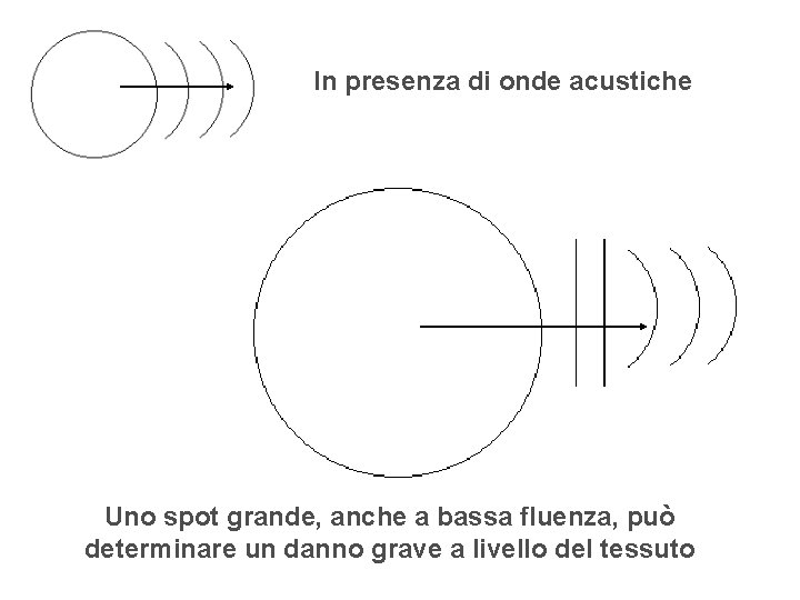 In presenza di onde acustiche Uno spot grande, anche a bassa fluenza, può determinare