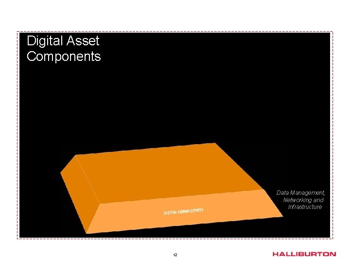 Digital Asset Components Data Management, Networking and Infrastructure 12 