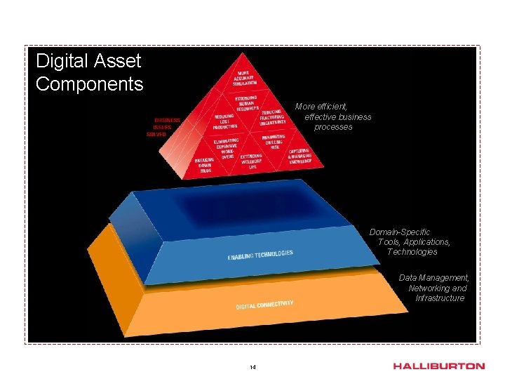 Digital Asset Components More efficient, effective business processes Domain-Specific Tools, Applications, Technologies Data Management,