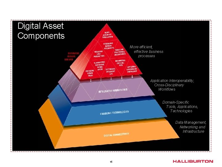 Digital Asset Components More efficient, effective business processes Application Interoperability, Cross-Disciplinary Workflows Domain-Specific Tools,