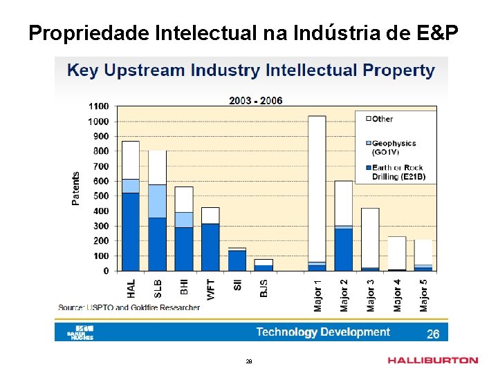 Propriedade Intelectual na Indústria de E&P 28 