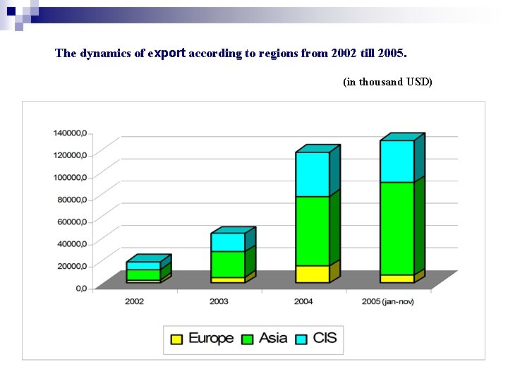 The dynamics of export according to regions from 2002 till 2005. (in thousand USD)