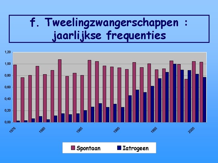 f. Tweelingzwangerschappen : jaarlijkse frequenties 