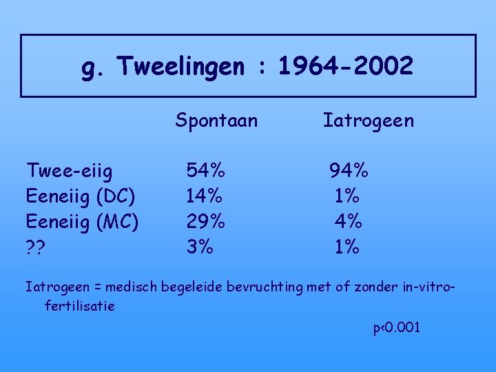 g. Tweelingen : 1964 -2002 Spontaan Twee-eiig Eeneiig (DC) Eeneiig (MC) ? ? 54%